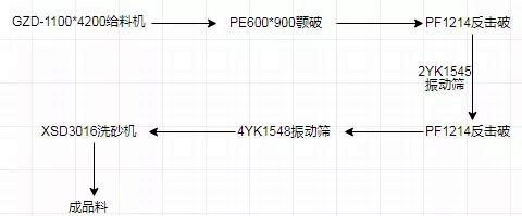 Process flow of limestone sand production line Process flow of limestone sand production line