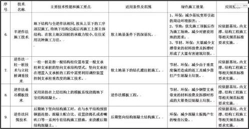 住建部發布《綠色施工推廣應用技術征求意見稿》 11大類79項技術引領建筑業綠色轉型